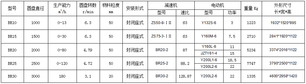 BR圓盤給料機(jī)參數(shù)