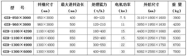 GZD振動(dòng)給料機(jī)參數(shù)