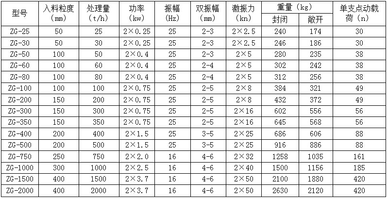 ZG振動給料機參數(shù)