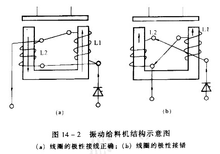 電磁振動(dòng)給料機(jī)電磁圈